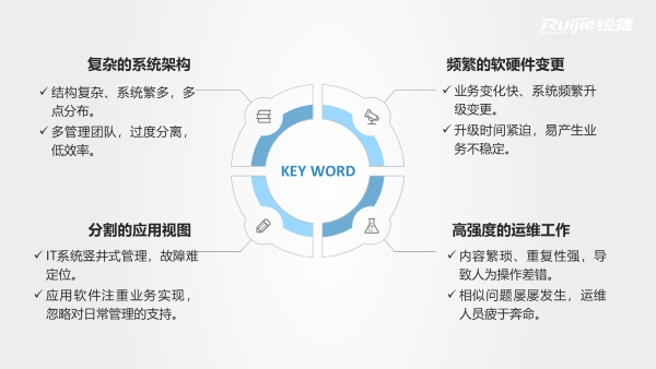 锐捷Smart-C:3招教你建设企业智慧园区网